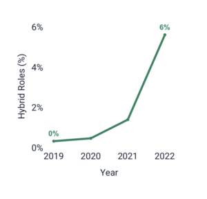 Hybrid jobs are growing exponentially in the distributed hiring era.