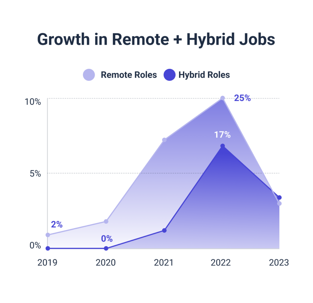 Growth in remote and hybrid job location.