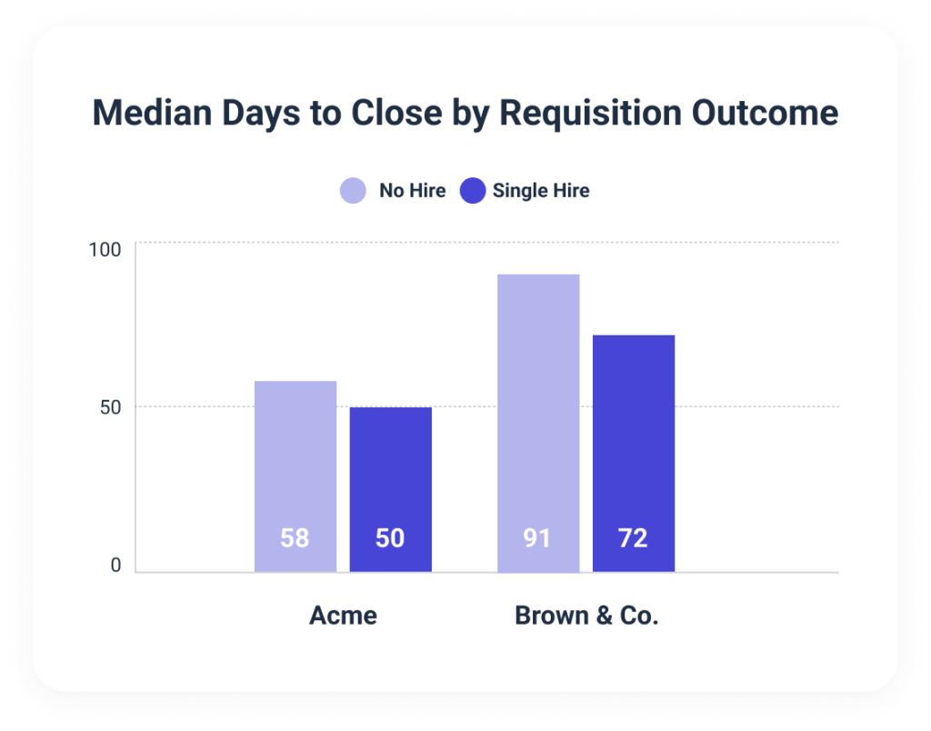 Time to close for no-hire requisitions.