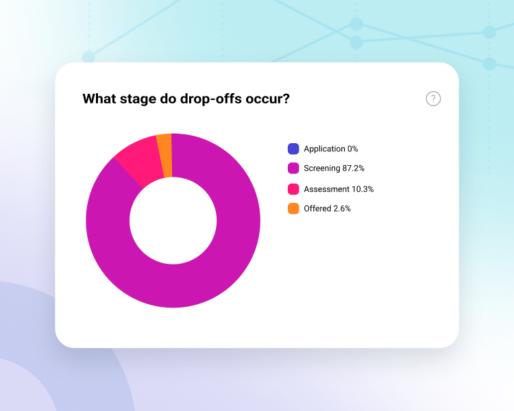 Recruiting data showing candidate drop-offs.