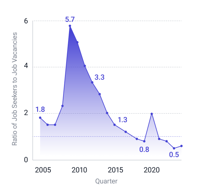 Other Labor Market Measures: Job Vacancies: Total: Unfilled Vacancies  (Stock) for United States (LMJVTTUVUSQ647S), FRED