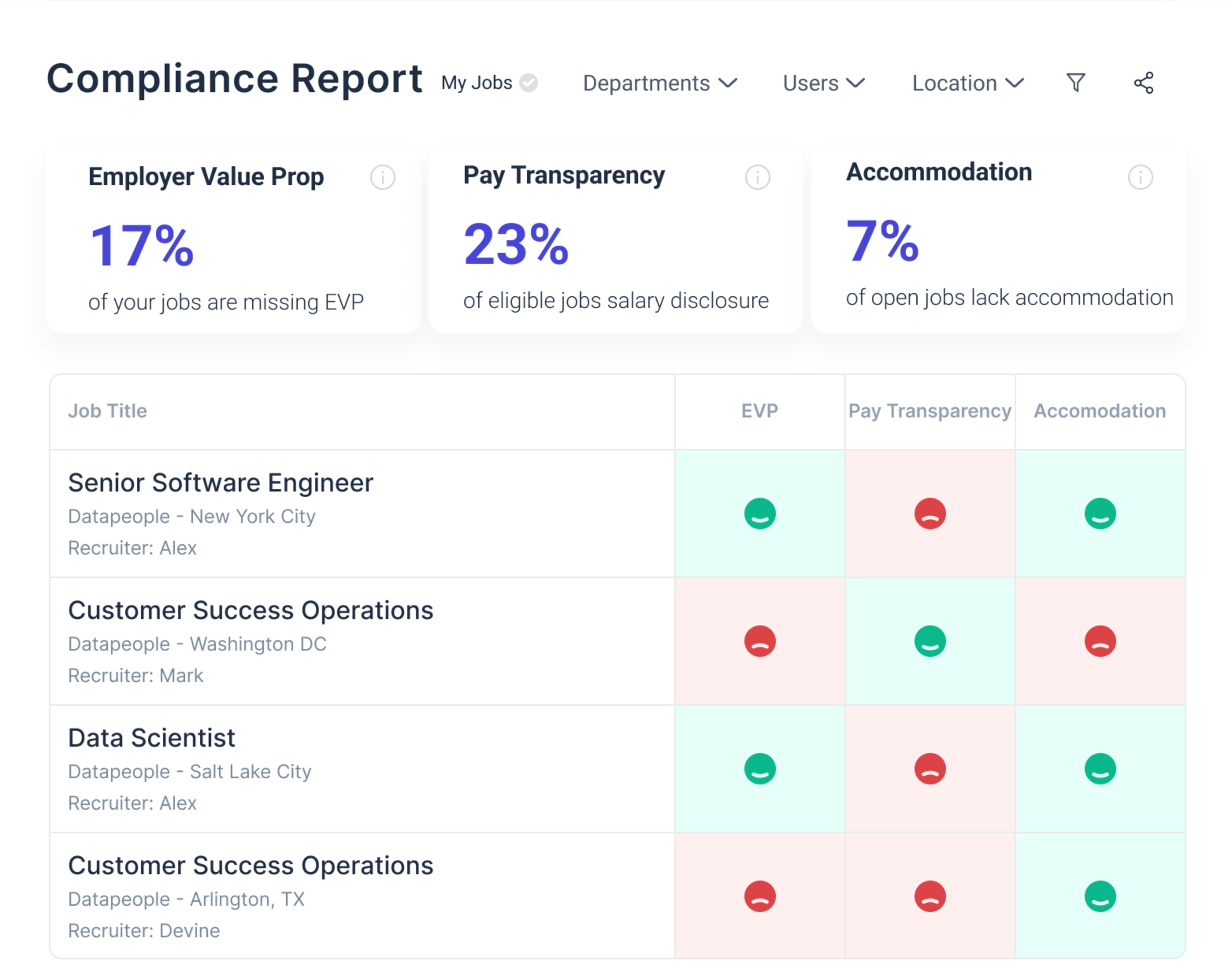 This image shows a compliance report that highlights which jobs are non-compliant with your company's EVP and Compliance standards